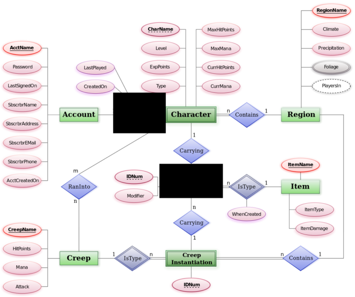 Latex ER Diagram