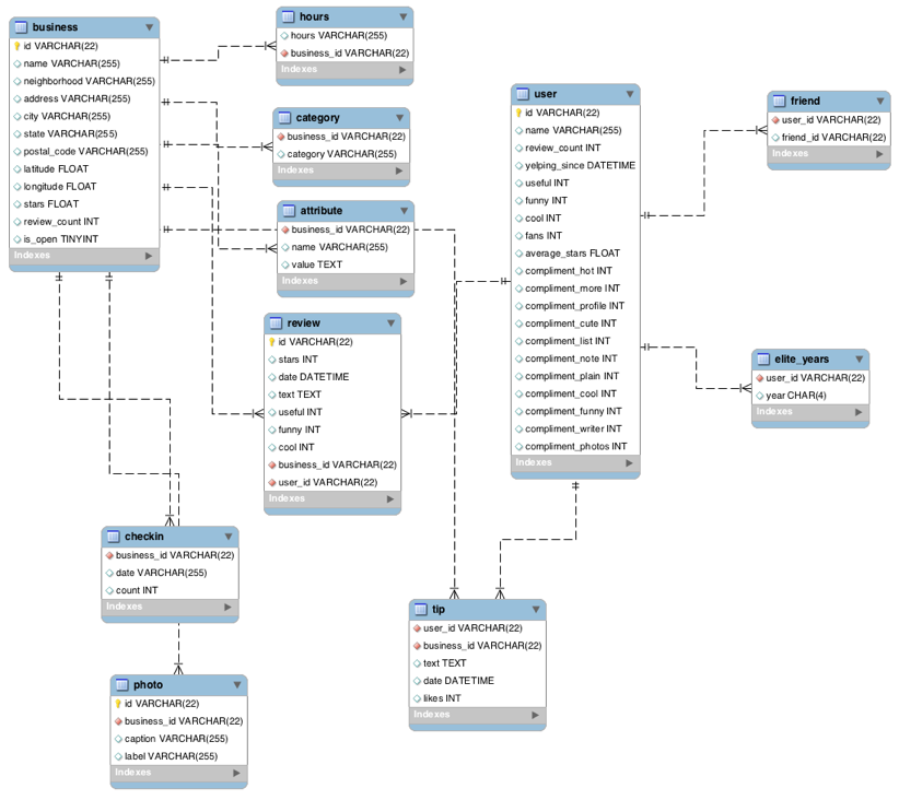 Let s Use SQL To Analyze Yelp Dataset By Noah Junyoung Lee Medium