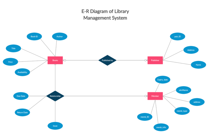 ER Diagram For Document Management System