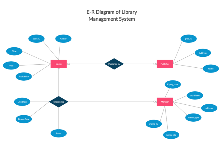 Library Management System Project ER Diagram