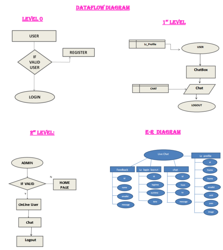 ER Diagram For Chat MessengER