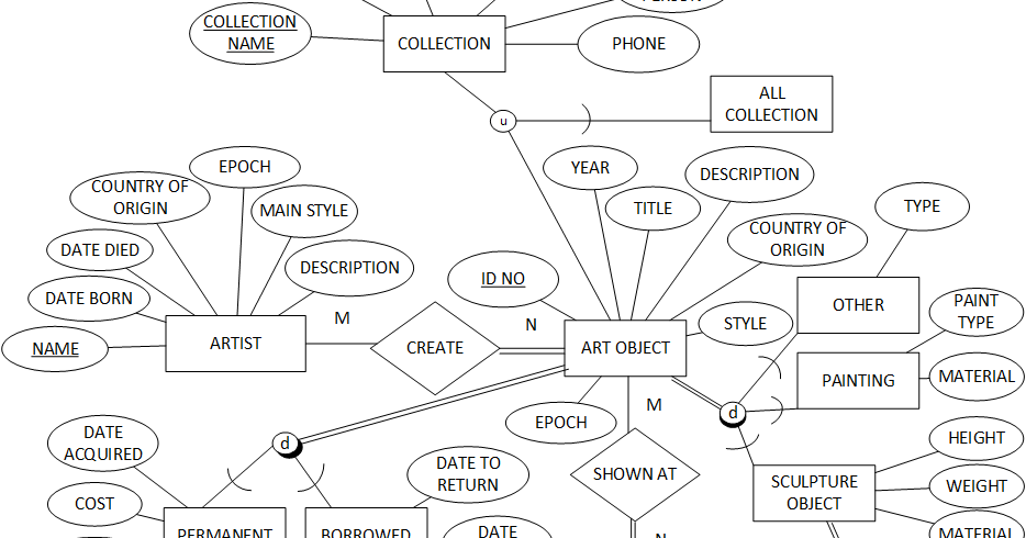 Master Diagram ERD Museum Collection Koleksi Musium 