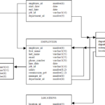 Motley Data ER Diagram For HR Schema In Oracle