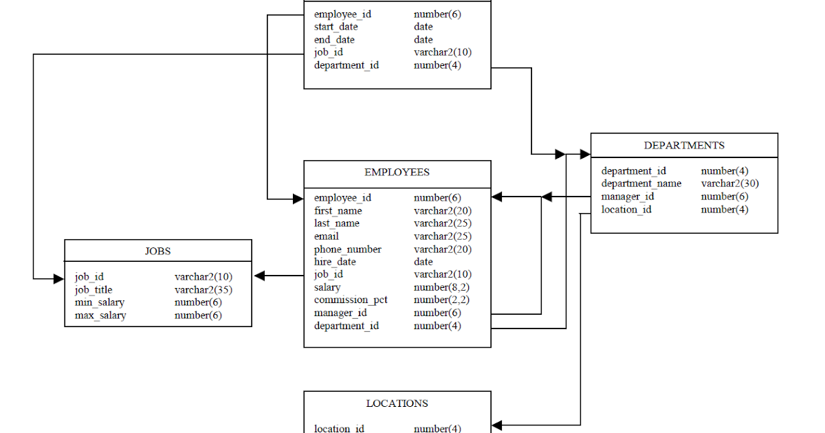 Motley Data ER Diagram For HR Schema In Oracle
