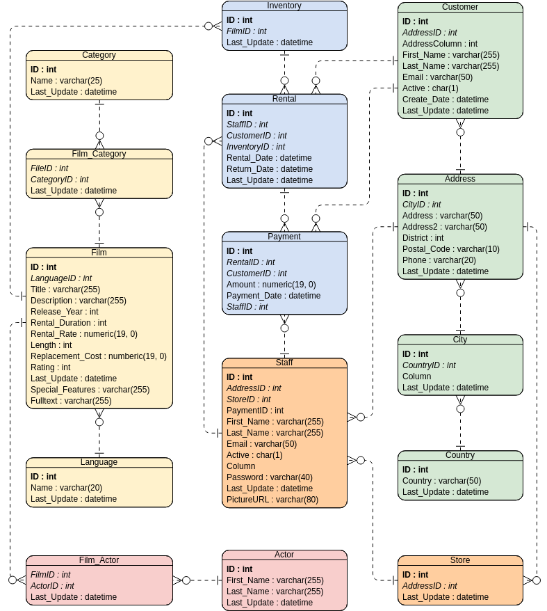 Movie Rental Entity Relationship Diagram Example