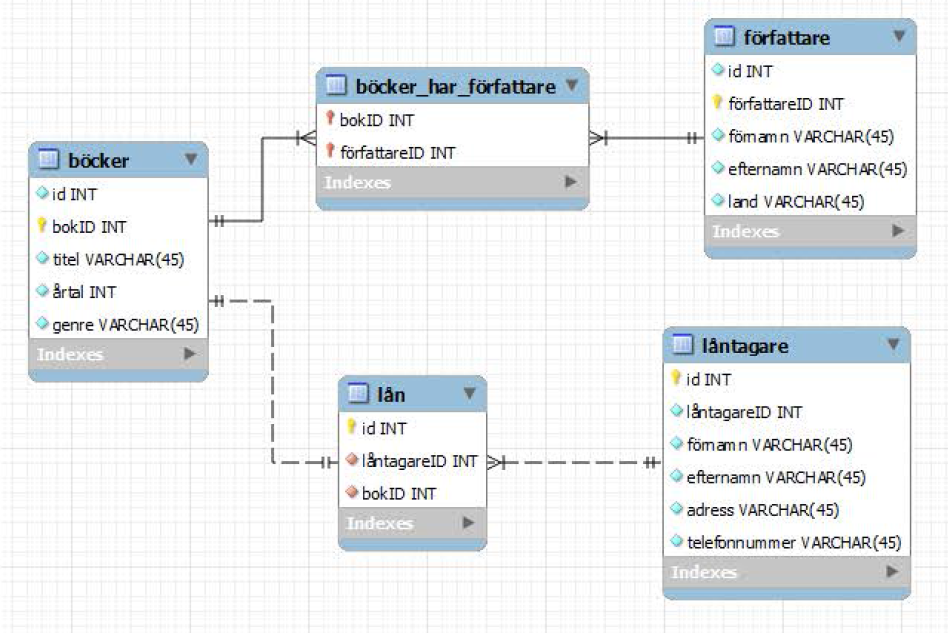 MySQL ER Diagram Chen Notations Explaination