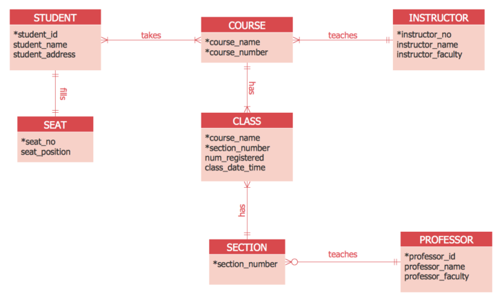 Crow Notation ER Diagram