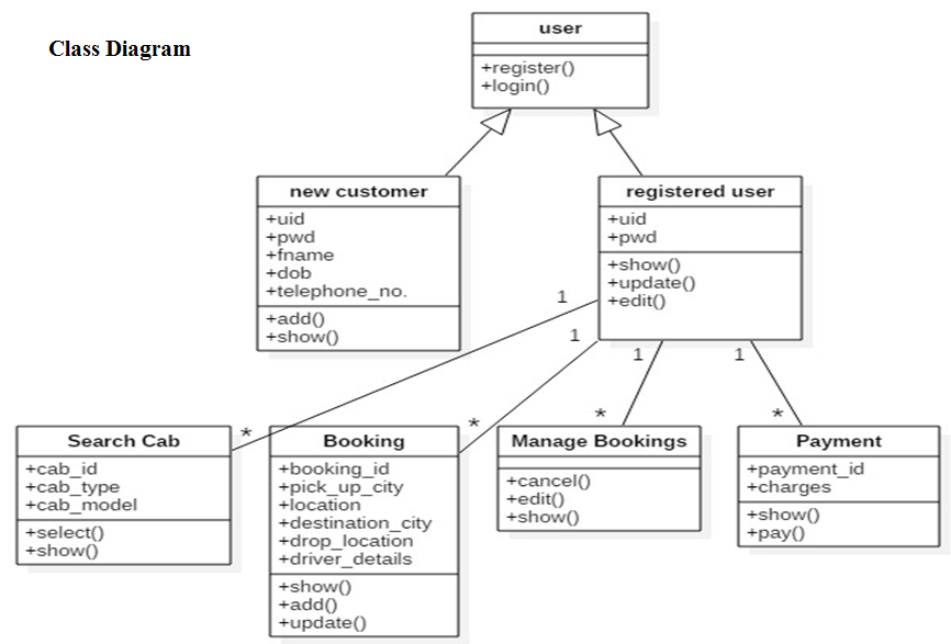 Online Cab Booking System Java Project 1000 Projects