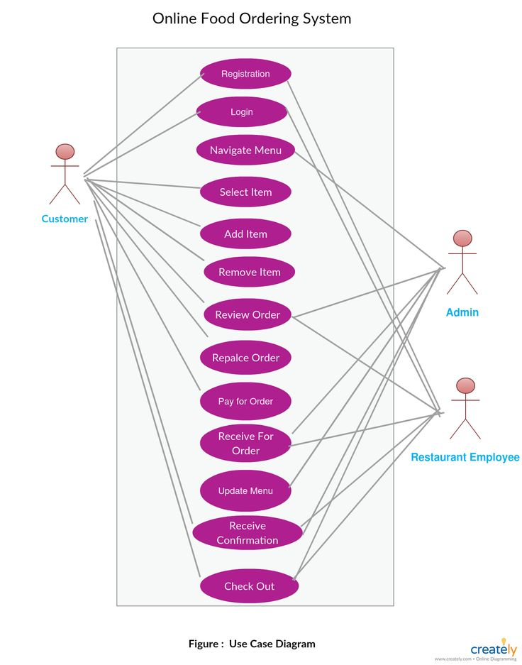 Online Food Ordering System Relationship Diagram Order Food Online Food