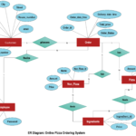 Online Pizza Ordering System Illustrated Using An ER Diagram An ERD