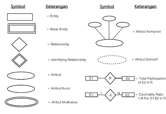 Atribut Primary Key Dalam Simbol ER Diagram Digambarkan