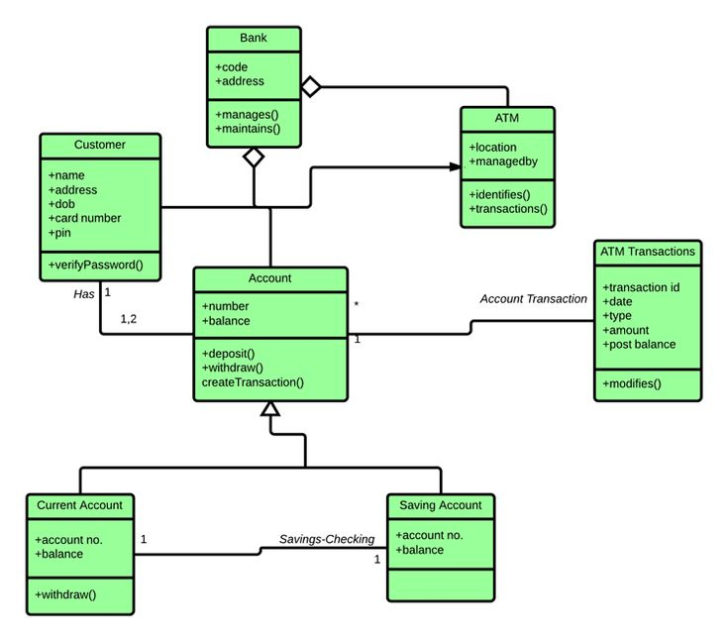 Atm System ER Diagram