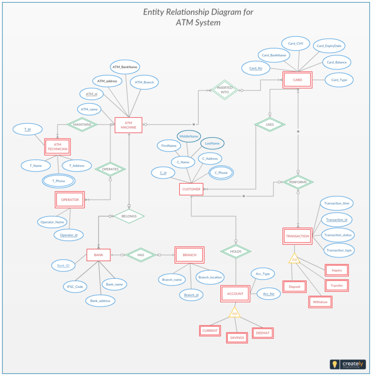 ER Diagram For Atm Banking System