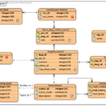 Postgresql Converting A Logical Model To A Physical Model Trouble