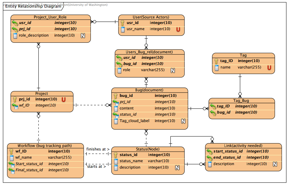 Postgresql Converting A Logical Model To A Physical Model Trouble 