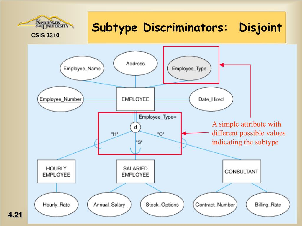 PPT Chapter 4 The Enhanced E R Model And Business Rules PowerPoint 