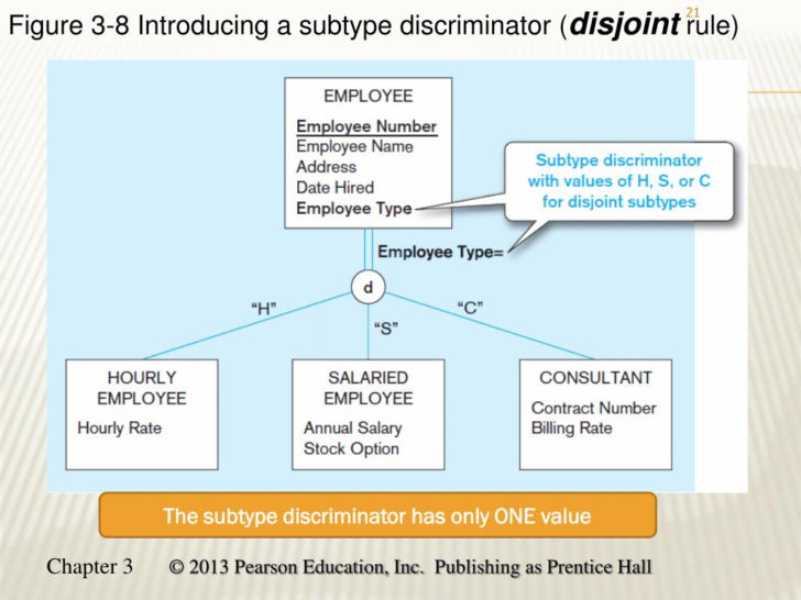 Subtype Discriminator ER Diagram