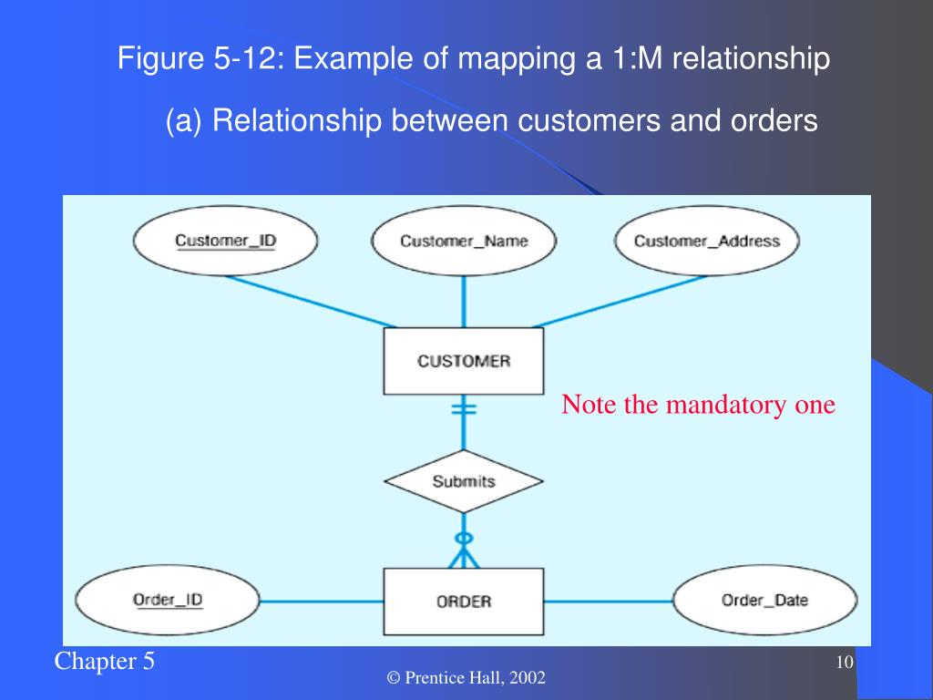 PPT Chapter 5 Transforming EER Diagrams Into Relations PowerPoint 