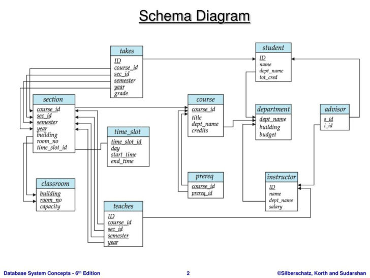 ER Diagram Of A UnivERsity