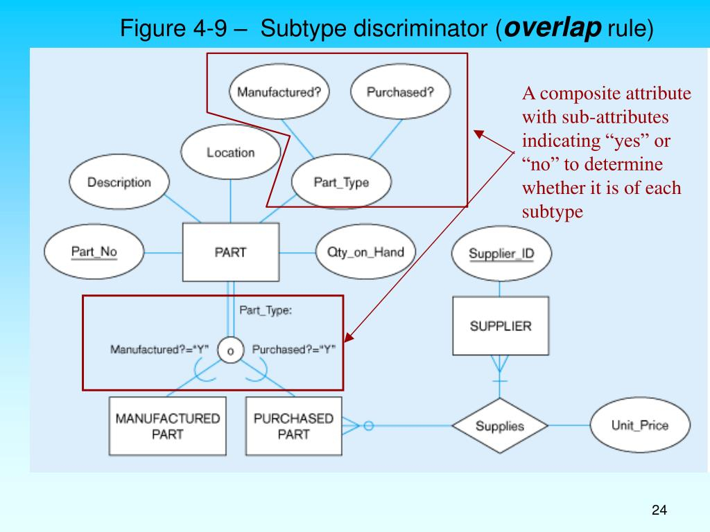 PPT IS 4420 Database Fundamentals Chapter 4 The Enhanced ER Model 