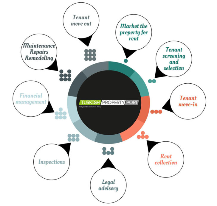 PropERty Management ER Diagram