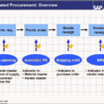 Purchase Requisitions In Sap Cerca Con Google Process Flow Chart