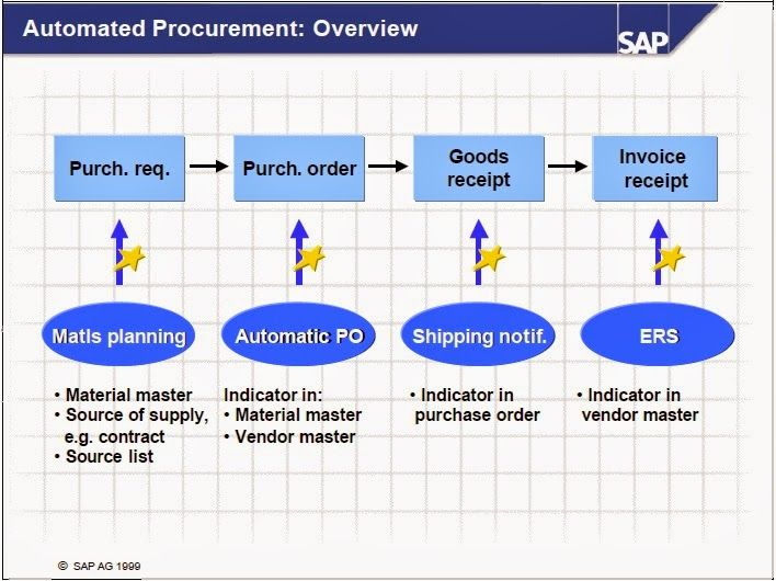 Purchase Requisitions In Sap Cerca Con Google Process Flow Chart 