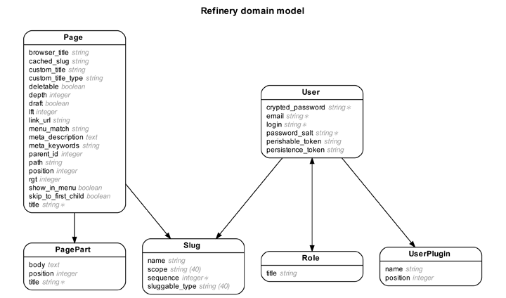 Rails ERD Gallery Of Example Diagrams