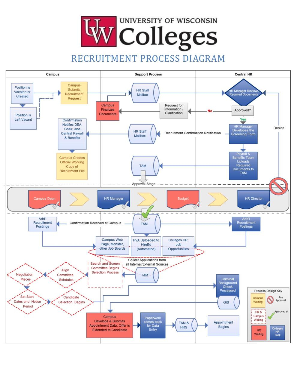 Recruitment Process Flow Diagram NEWEST By Oswald Ryan PDF Archive