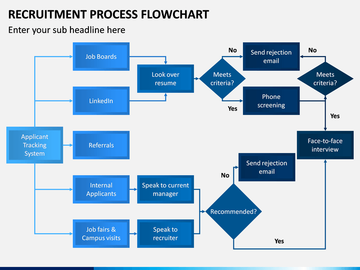 Recruitment Process Flowchart Recruitment Flow Chart Job Board