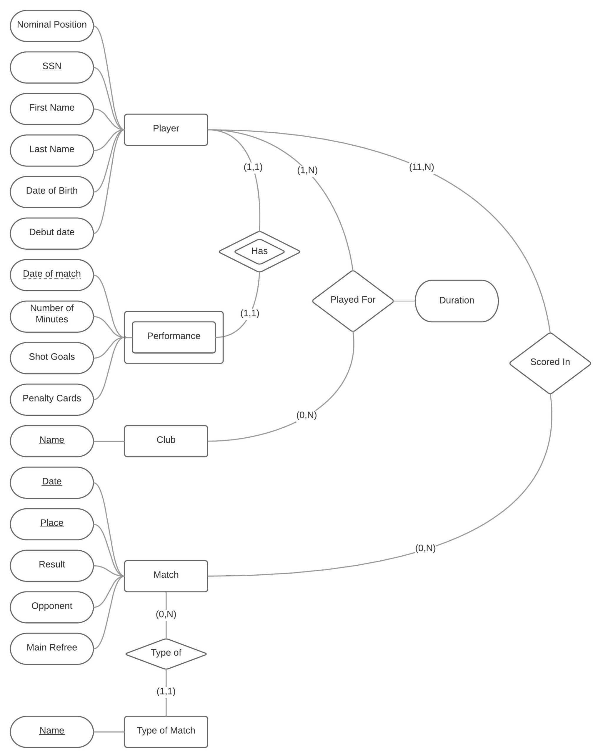 Relational Theory Review The ER Diagram Regarding A National Football 