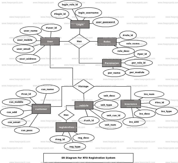 Rto Management System ER Diagram