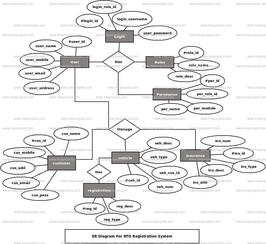 RTO Registration System ER Diagram FreeProjectz