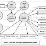 RTO Vehicle Registration System Dataflow Diagram DFD FreeProjectz