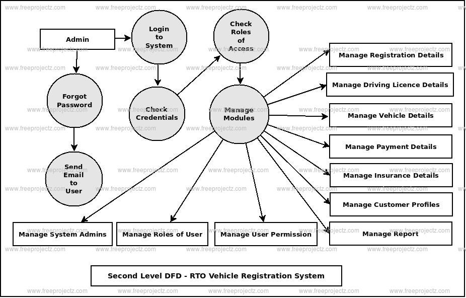 RTO Vehicle Registration System Dataflow Diagram DFD FreeProjectz
