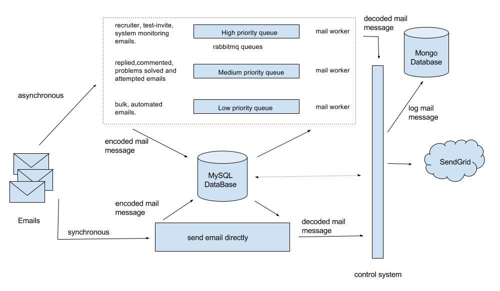 Sending Emails To Our Half Million And Growing User Community