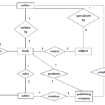 Shaping Curiosity Publishing Company Entity Relationship Diagram