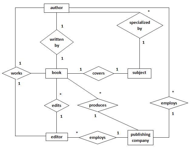 Shaping Curiosity Publishing Company Entity Relationship Diagram 