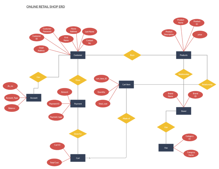 ER Diagram For Retail Store