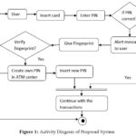 Smart ATM Pin Recovery And Secured ATM Transactions Based On