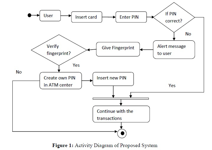 ER Diagram For FingERprint Based Atm System