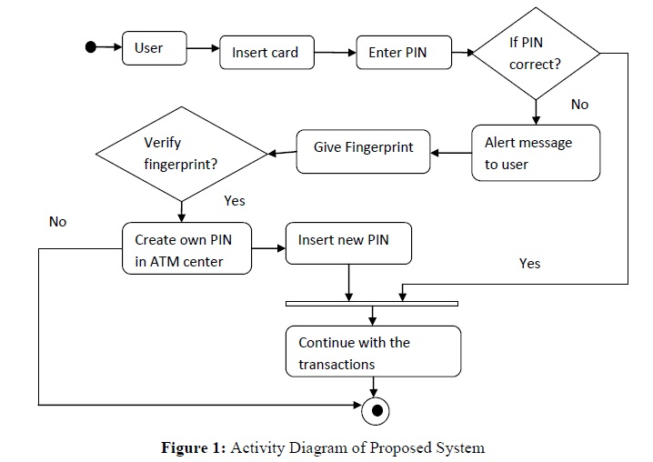 Smart ATM Pin Recovery And Secured ATM Transactions Based On 