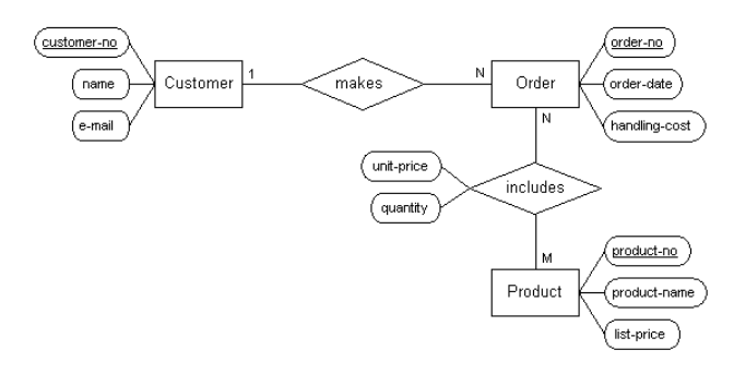Basic ER Diagram For Buying A Product