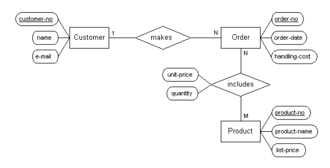 Basic ER Diagram For Buying A Produt