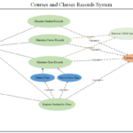 Solved Create An SIS Use Case Diagram And Use Case Descri Chegg