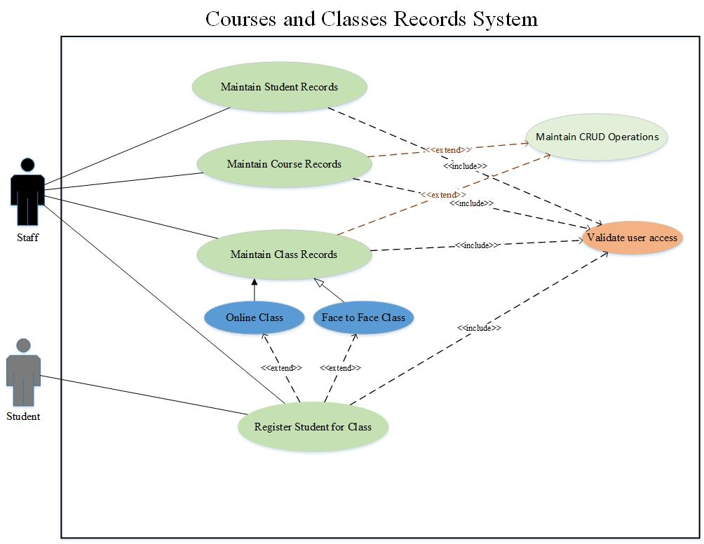 Solved Create An SIS Use Case Diagram And Use Case Descri Chegg