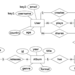 Solved Design A MySQL Database To Support A Spotify Like Chegg