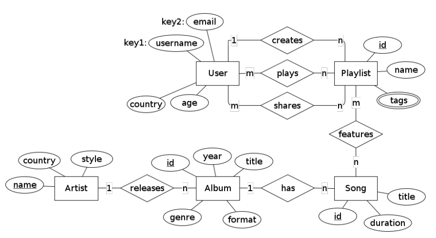 Solved Design A MySQL Database To Support A Spotify like Chegg