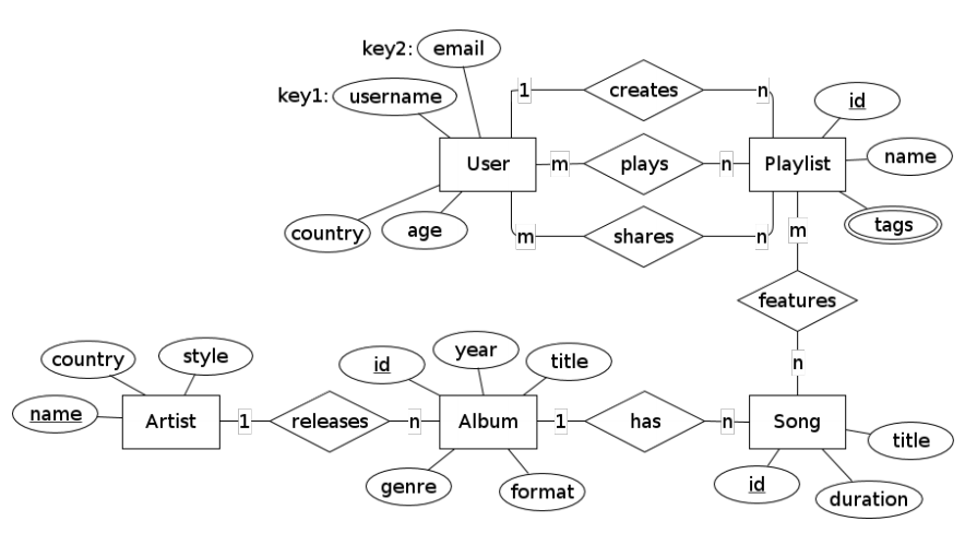 Spotify ER Diagram | ERModelExample.com