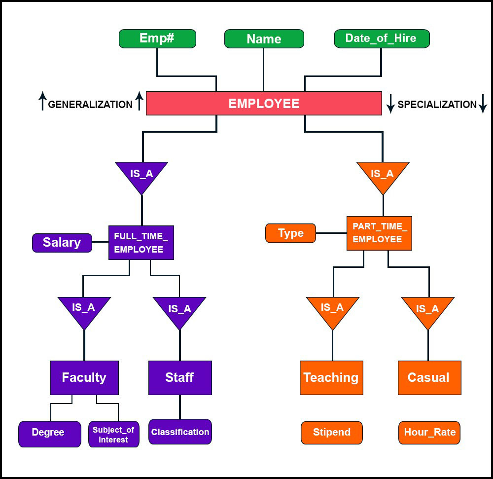 Specialization And Generalization In Er Diagram ERModelExample